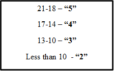 21-18 – “5”
17-14 – “4”
13-10 – “3”
Less than 10  - “2”


