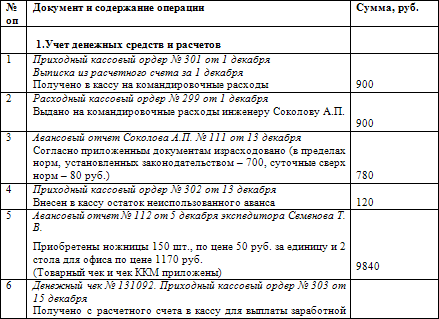 Как составить бухгалтерский баланс
