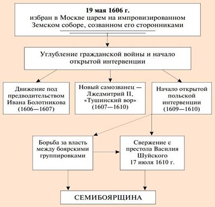 Правление Василия Шуйского