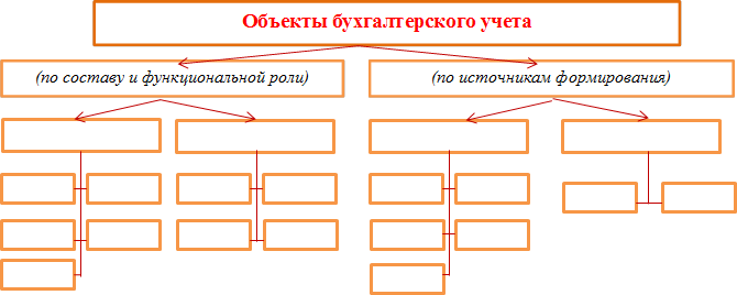 Объекты бухгалтерского учета,(по составу и функциональной роли)

,(по источникам формирования)
