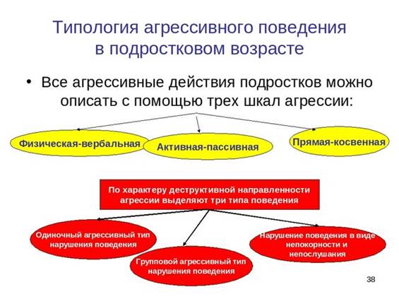 Условия формирования агрессивного поведения личности презентация