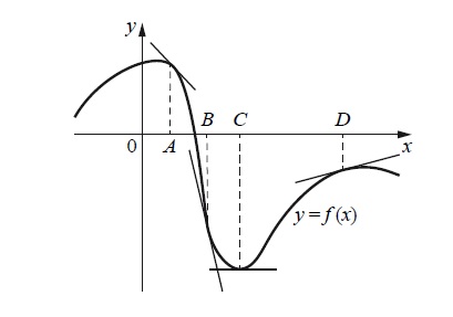 На рисунке изображен график функции y f x к которому проведены касательные в четырех точках