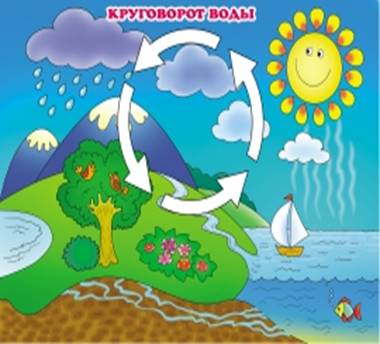 Круговорот воды в природе. Плакат для детей — скачать и распечатать.  Растения. Научная лаборатория. «МААМ—картинки». Воспитателям детских садов,  школьным учителям и педагогам - Маам.ру