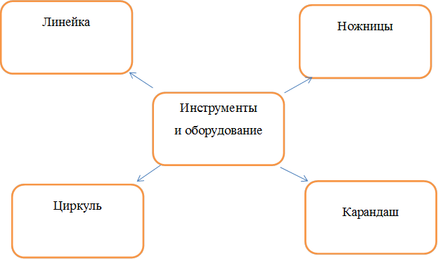 Инструменты
и оборудование

,Карандаш,Линейка

,Ножницы

,Циркуль

