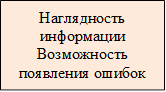 Наглядность информации
Возможность появления ошибок
