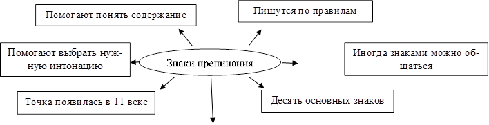 Знаки препина-ния,Помогают понять содержание,Десять основных знаков,Точка появилась в 11 ве-ке,Помогают выбрать нужную интонацию,Иногда знаками можно общаться,Пишутся по правилам