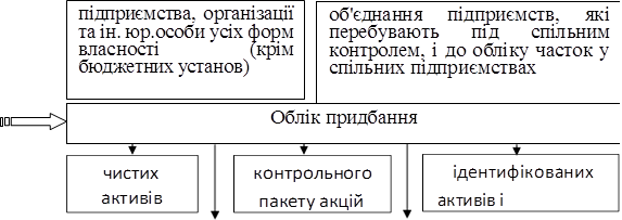 ідентифікованих активів і зобов'язань,контрольного пакету акцій,чистих активів,підприємства, організації та ін. юр.особи усіх форм власності	(крім бюджетних установ)	об'єднання підприємств, які перебувають під спільним контролем, і до обліку часток у спільних підприємствах
Облік придбання

