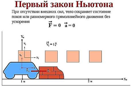 Первый закон Ньютона