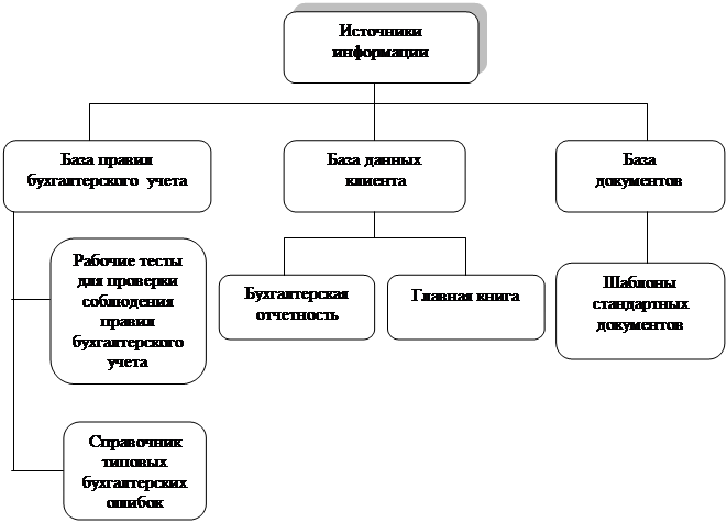 Практическая работа 21 комплексное использование возможностей ms excel для создание документов