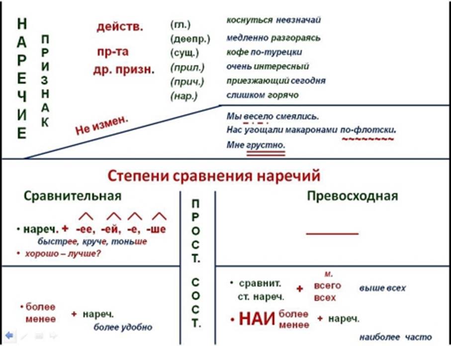 Русский язык все конспекты. Опорный конспект наречие 7 класс. Опорные схемы Меженко. Наречие опорный конспект Меженко. Наречие схема по русскому языку.