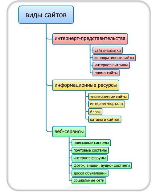 Основные виды сайтов