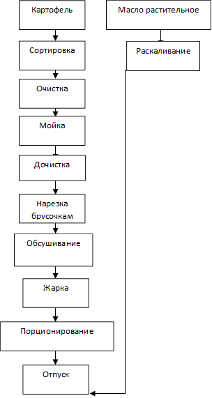 Картофель,Сортировка,Очистка,Мойка,Дочистка,Нарезка брусочкам,Обсушивание,Жарка,Порционирование,Отпуск,Масло растительное,Раскаливание