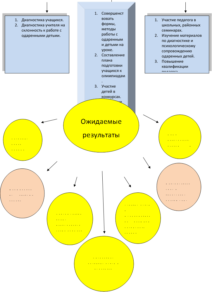 1.	Совершенствовать формы, методы работы с одаренными детьми на уроке.
2.	Составление плана подготовки учащихся к олимпиадам.
3.	Участие детей в конкурсах.
4.	Включение родителей в работу с одаренными детьми.
5.	План подготовки одного ученика к конференциям.
,1.	Участие педагога в школьных, районных семинарах.
2.	Изучение материалов по диагностике и психологическому сопровождению одаренных детей.
3.	Повышение квалификации педагога.
,1.	Диагностика учащихся.
2.	Диагностика учителя на склонность к работе с одаренными детьми.
,Опыт исследовательской и творческо-мыслительной деятельности

,Создание банка данных «Одарённые дети»

,Ожидаемые
результаты
,Интеллектуальное и творческое обогащение детей

,Формирование системы работы 
с одарёнными детьми

,Участие детей в мероприятиях по профилю различного уровня

,Совершенствование исследовательских навыков детей

,Личностное развитие детей и педагогов

