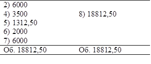 2) 6000	
4) 3500	8) 18812,50
5) 1312,50	
6) 2000	
7) 6000	
Об. 18812,50	Об. 18812,50
	

