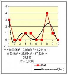 полученный график аппроксимирующей функции