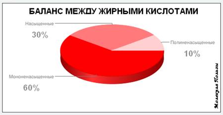 Баланс между жирными кислотами