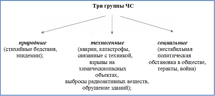                                                               Три группы ЧС
 
природные	техногенные	социальные
(стихийные бедствия,	(аварии, катастрофы,	(нестабильная
эпидемии);	связанные с техникой,	политическая
взрывы на	обстановка в обществе,
химическиопасных	теракты, война)
объектах,
выбросы радиоактивных веществ,
обрушение зданий);


