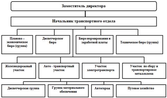 Организационная структура управления транспортного отдела машиностроительного предприятия