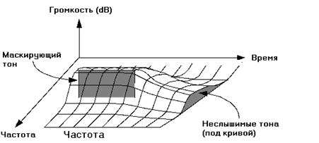 О восприятии звука и музыки (Восприятие и сжатие звука)