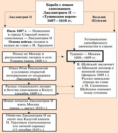 Правление Лжедмитрия 2