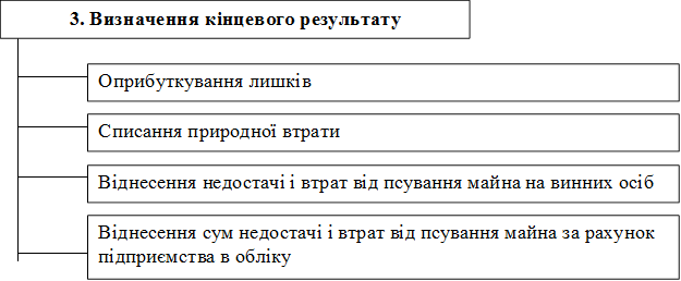 3. Визначення кінцевого результату,Оприбуткування лишків,Списання природної втрати,Віднесення недостачі і втрат від псування майна на винних осіб,Віднесення сум недостачі і втрат від псування майна за рахунок підприємства в обліку
