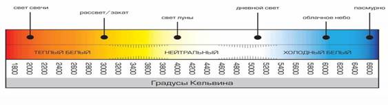 Цветовая температура
