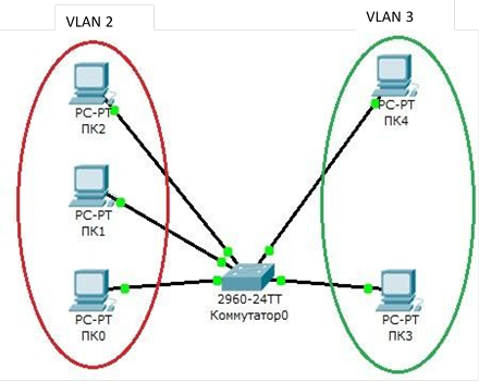 Как настроить vlan на коммутаторе cisco packet tracer