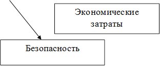 Экономические затраты,Безопасность