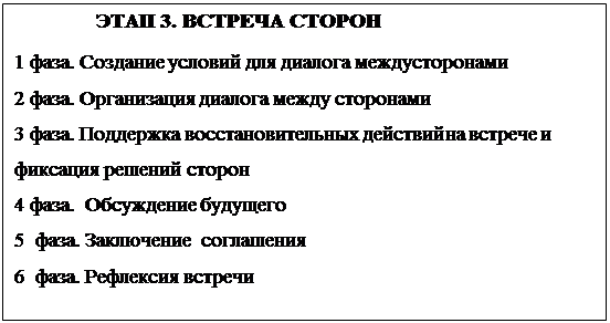 Надпись: ЭТАП 3. ВСТРЕЧА СТОРОН
1	фаза. Создание условий для диалога между сторонами
2	фаза. Организация диалога между сторонами
3	фаза. Поддержка восстановительных действий на встрече и фиксация решений сторон
4	фаза. Обсуждение будущего 
5	 фаза. Заключение  соглашения 
6	 фаза. Рефлексия встречи

