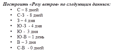 Построить «Розу ветров» по следующим данным: 
•	С – 8 дней
•	С-З  - 8 дней
•	З – 4 дня
•	Ю-З  - 4 дня
•	Ю -  3 дня
•	Ю-В – 1 день
•	В – 3 дня
•	С-В  - 0 дней 
