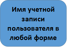 Имя учетной записи пользователя в любой форме