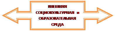 Выноска со стрелками влево/вправо: ВНЕШНЯЯ СОЦИОКУЛЬТУРНАЯ   и ОБРАЗОВАТЕЛЬНАЯ СРЕДА 