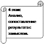 Горизонтальный свиток: 4 этап:
Анализ, сопоставление результата с замыслом.
