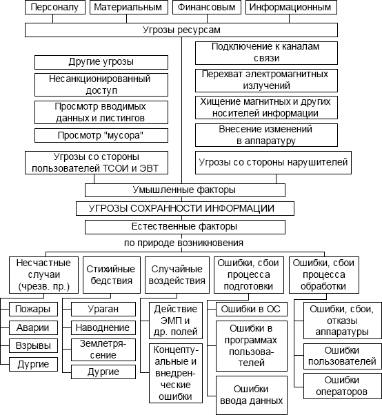 Виды информационных угроз схема