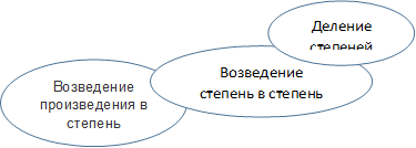 Возведение произведения в степень,Возведение степень в степень,Деление степеней