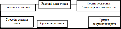 Учетная  политика,Способы ведения учета,Рабочий план счетов,Организация учета,Формы первичных бухгалтерских документов,График документооборота