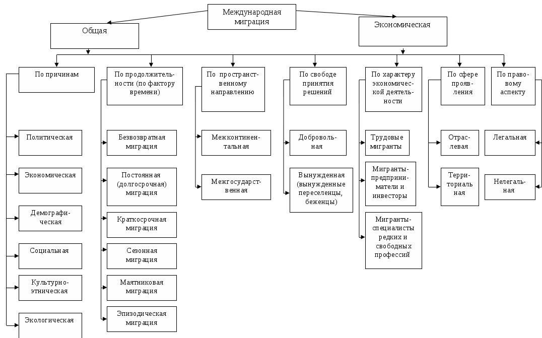 Виды миграций схема 8 класс