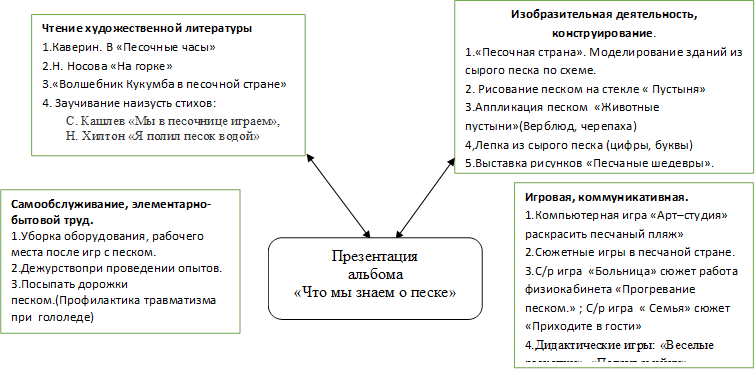 Изобразительная деятельность, конструирование.
1.«Песочная страна». Моделирование зданий из сырого песка по схеме.
2. Рисование песком на стекле « Пустыня»
3.Аппликация песком  «Животные пустыни»(Верблюд, черепаха)
4,Лепка из сырого песка (цифры, буквы)
5.Выставка рисунков «Песчаные шедевры».



,Чтение художественной литературы
1.Каверин. В «Песочные часы»
2.Н. Носова «На горке»
3.«Волшебник Кукумба в песочной стране»
4. Заучивание наизусть стихов:
С. Кашлев «Мы в песочнице играем», Н. Хилтон «Я полил песок водой» 


,Самообслуживание, элементарно- бытовой труд.
1.Уборка оборудования, рабочего места после игр с песком.
2.Дежурствопри проведении опытов.
3.Посыпать дорожки песком.(Профилактика травматизма при  гололеде)


