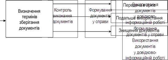 Прийняття рішення керівником
та направлення доручення для виконання
,Контроль виконання документів
,Формування документів у справи
,Використання документів
у довідково- інформаційній роботі Формування документів у справи Використання документів
у довідково- інформаційній роботі
