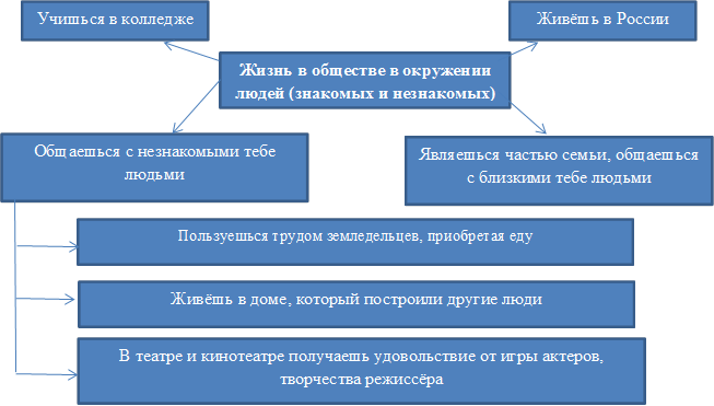 Учишься в колледже,Живёшь в России,Жизнь в обществе в окружении людей (знакомых и незнакомых),Являешься частью семьи, общаешься с близкими тебе людьми,Общаешься с незнакомыми тебе людьми,Пользуешься трудом земледельцев, приобретая еду,Живёшь в доме, который построили другие люди,В театре и кинотеатре получаешь удовольствие от игры актеров, творчества режиссёра