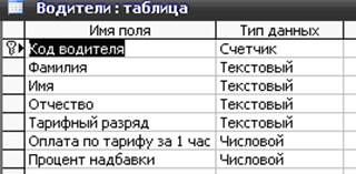 Автомобилист таблица. Таблица водителя. Таблица для автомобилистов. Таблица водителя по учету. Создать таблицу Автомобилисты в БД упражнения.