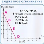 Рис. 4.1. Бюджетное ограничение.