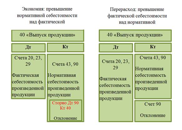 Нормативный метод учета затрат