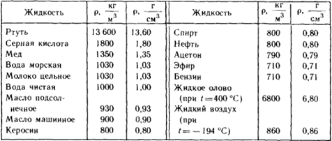Картинки по запросу плотность жидкостей таблица