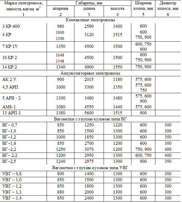 Марка электровоза,
3
емкость вагон. м	Габариты, мм	Ширина
колеи, мм	Диаметр
колеса, мм
Марка электровоза,
3
емкость вагон. м	ширина	длина	высота	Ширина
колеи, мм	Диаметр
колеса, мм
1	2	3	4	5	6
Контактные электровозы
3 КР-600	960	2590	1400	600	
4 КР	1000
1300	3120	1515	600
750, 900	
7 КР 1У	1350	4500	1500	600, 750
900	
10 КР 2	1048
1348	4500	1500	600
750, 900	
14 КР 2	1340	4900	1550	750, 900	
Аккумуляторные электровозы
АК 2 У	900	2015	1180	575, 600	
4,5 АРП	1000	3300	1350	575, 600
750	
5 АРВ - 2	1300	3480	1480	575, 600
900	
АМ8-1	1080	4550	1440	575, 600	
13 АРП-1	1380	5600	1515	900	
Вагонетки с глухим кузовом типа ВГ
ВГ– 0,7	850	1250	1220	600	300
ВГ–1,0	850	1500	1300	600	300
ВГ–1,2	1000	1850	1300	600	350
ВГ–1,6	850	2700	1200	600	300
ВГ–2,2	1250	3070	1200	750, 900	400
ВГ– 2,2	1200	2950	1300	600, 750	400
ВГ–2,5	1240	2975	1300	900	350
Вагонетки с глухим кузовом типа УВГ
УВГ – 0,8	800	1400	1300	600	300
УВГ – 1,0	850	1500	1300	600	300
УВГ – 1,2	850	1800	1300	600	300
УВГ – 1,3	880	2000	1300	600	300
УВГ – 1,4	850	2400	1300	600	300

