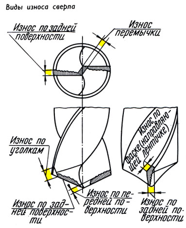 Рис. 187.  Виды износа сверла