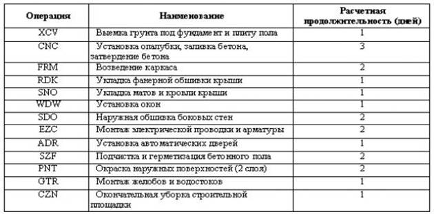 Операции проекта и сроки их выполнения при строительству гаража