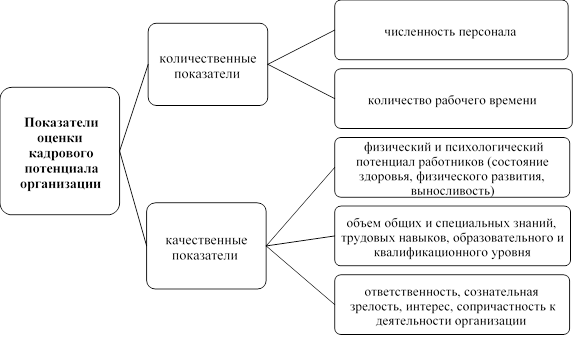 Потенциал учреждений образования. Характеристика кадрового потенциала организации. Оценка кадрового потенциала организации. Рис. 1. модель 4d для оценки кадрового потенциала. Развитие кадрового потенциала в промышленности.