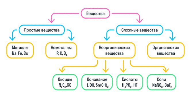 Простые и сложные вещества в химии. Что это такое?