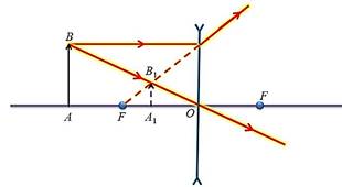 https://fsd.videouroki.net/products/conspekty/fizika11/27-linza-postroieniie-izobrazhieniia-v-linzie.files/image017.jpg